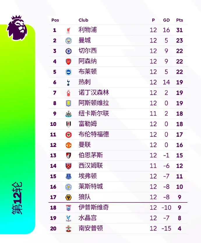 关于曼城遭遇灾难性失利，英超排名下滑的信息